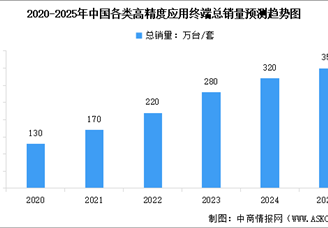 2025年中國衛(wèi)星導(dǎo)航總產(chǎn)值及各類高精度應(yīng)用終端銷量預(yù)測分析（圖）