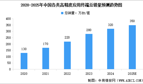 2025年中国卫星导航总产值及各类高精度应用终端销量预测分析（图）