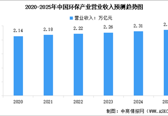 2025年中國(guó)環(huán)保產(chǎn)業(yè)及智慧環(huán)保產(chǎn)業(yè)市場(chǎng)規(guī)模預(yù)測(cè)分析（圖）