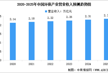 2025年中国环保产业及智慧环保产业市场规模预测分析（图）