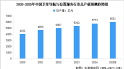 2025年中國衛(wèi)星導航總產值預測及重點應用場景占比分析（圖）