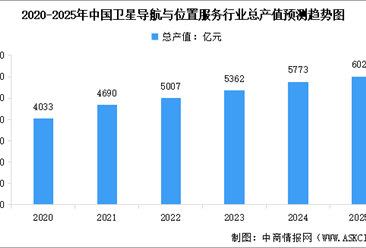 2025年中国卫星导航总产值预测及重点应用场景占比分析（图）