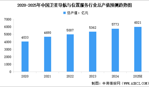 2025年中国卫星导航总产值预测及重点应用场景占比分析（图）