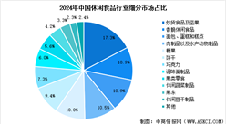 2025年中國休閑食品市場規(guī)模預(yù)測及細(xì)分市場占比分析（圖）
