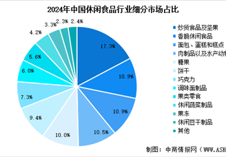 2025年中國休閑食品市場規(guī)模預(yù)測及細分市場占比分析（圖）