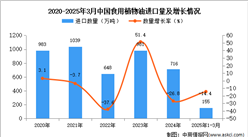 2025年1-3月中国食用植物油进口数据统计分析：进口量155万吨