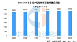 2025年中國(guó)中藥材種植面積及中醫(yī)藥產(chǎn)品市場(chǎng)規(guī)模預(yù)測(cè)分析（圖）