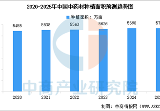 2025年中国中药材种植面积及中医药产品市场规模预测分析（图）