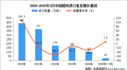 2025年1-3月中国猪肉进口数据统计分析：进口量同比增长7.5%