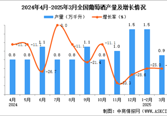 2025年3月全国葡萄酒产量数据统计分析
