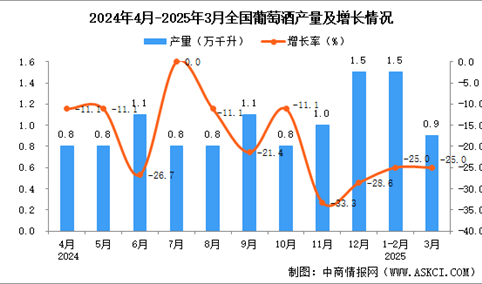 2025年3月全国葡萄酒产量数据统计分析