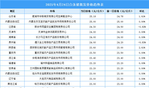 2025年4月25日全国各地最新白条猪价格行情走势分析