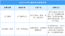 2025年中國無糖飲料品牌推薦榜（圖）