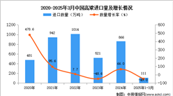 2025年1-3月中國(guó)高粱進(jìn)口數(shù)據(jù)統(tǒng)計(jì)分析：進(jìn)口量111萬噸