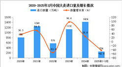 2025年1-3月中国大麦进口数据统计分析：进口量同比下降42.8%