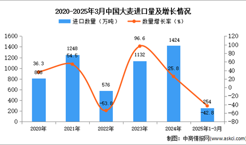2025年1-3月中国大麦进口数据统计分析：进口量同比下降42.8%