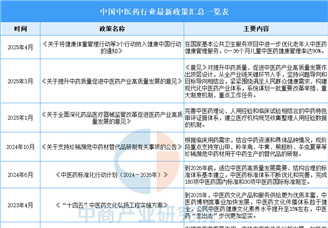 2025年中国中医药行业最新政策汇总一览（表）