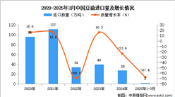 2025年1-3月中國(guó)豆油進(jìn)口數(shù)據(jù)統(tǒng)計(jì)分析：進(jìn)口量同比下降67.4%