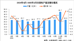 2025年3月全國布產(chǎn)量數(shù)據(jù)統(tǒng)計分析