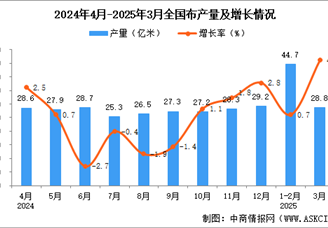 2025年3月全國(guó)布產(chǎn)量數(shù)據(jù)統(tǒng)計(jì)分析