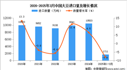 2025年1-3月中國(guó)大豆進(jìn)口數(shù)據(jù)統(tǒng)計(jì)分析：進(jìn)口量同比下降7.9%