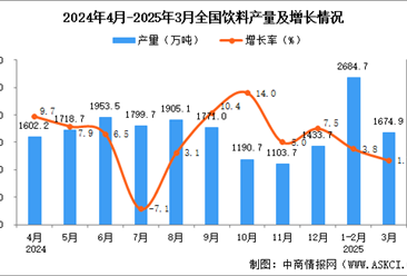 2025年3月全国饮料产量数据统计分析