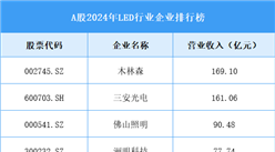 A股2024年LED行業(yè)企業(yè)TOP10排行榜（圖）