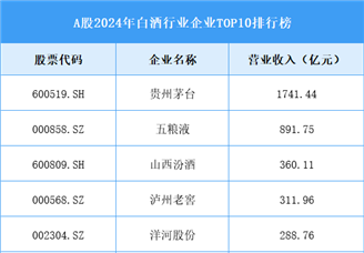A股2024年白酒行業(yè)企業(yè)TOP10排行榜（圖）