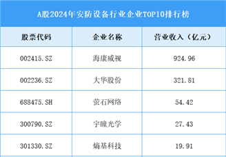 A股2024年安防設(shè)備行業(yè)企業(yè)TOP10排行榜（圖）