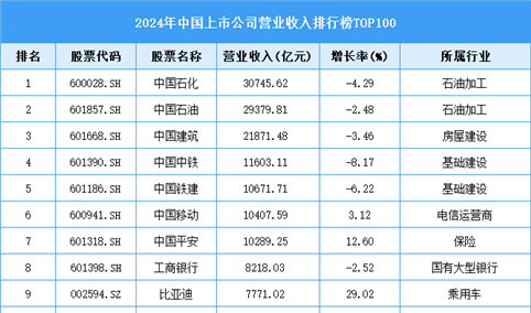 2024年中国上市公司营业收入排行榜TOP500（附榜单）