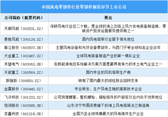 2025年中國風(fēng)電零部件行業(yè)上市公司全方位對比分析（企業(yè)分布、經(jīng)營情況、業(yè)務(wù)布局等）