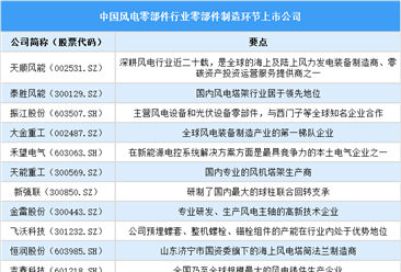 2025年中國風(fēng)電零部件行業(yè)上市公司全方位對比分析（企業(yè)分布、經(jīng)營情況、業(yè)務(wù)布局等）