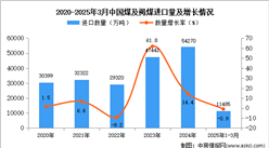 2025年1-3月中國(guó)煤及褐煤進(jìn)口數(shù)據(jù)統(tǒng)計(jì)分析：進(jìn)口量11485萬(wàn)噸