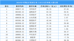2024年中國醫(yī)療耗材行業(yè)上市公司營業(yè)收入排行榜（附榜單）