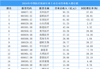 2024年中國醫(yī)療耗材行業(yè)上市公司營業(yè)收入排行榜（附榜單）
