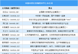 2025年中國中藥上市公司全方位對比分析（企業(yè)分布、經(jīng)營情況、業(yè)務(wù)布局等）