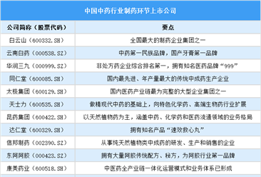2025年中国中药上市公司全方位对比分析（企业分布、经营情况、业务布局等）