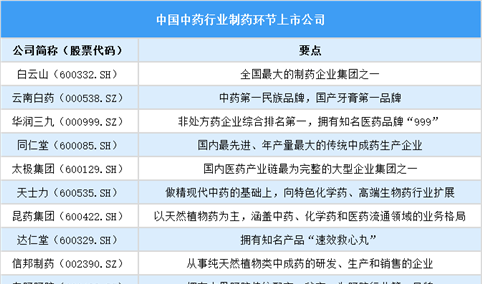 2025年中国中药上市公司全方位对比分析（企业分布、经营情况、业务布局等）