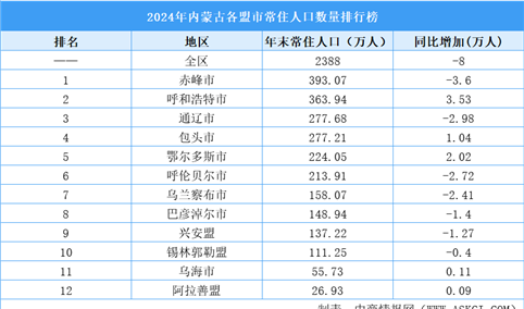 2024年内蒙古各盟市常住人口数量排行榜：赤峰市常住人口最多（图）