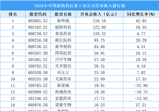 2024年中國原料藥行業(yè)上市公司營業(yè)收入排行榜（附榜單）