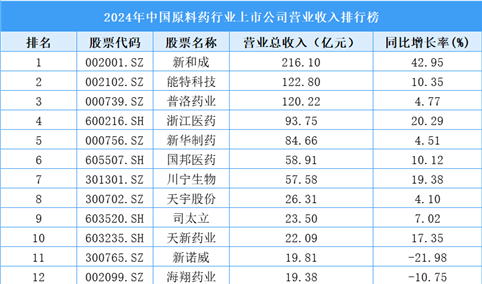 2024年中国原料药行业上市公司营业收入排行榜（附榜单）