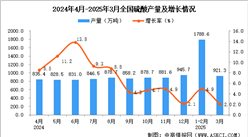 2025年3月全国硫酸产量数据统计分析