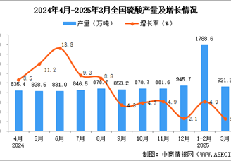 2025年3月全國(guó)硫酸產(chǎn)量數(shù)據(jù)統(tǒng)計(jì)分析