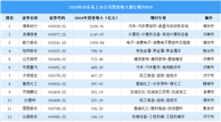 2024年中國山東省上市公司營業(yè)收入排行榜（附榜單）