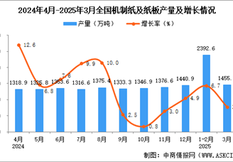 2025年3月全國機制紙及紙板產(chǎn)量數(shù)據(jù)統(tǒng)計分析