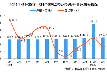 2025年3月全国机制纸及纸板产量数据统计分析