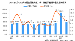 2025年3月全國農(nóng)用氮、磷、鉀化學(xué)肥料產(chǎn)量數(shù)據(jù)統(tǒng)計(jì)分析