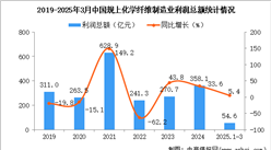 2025年1-月中國化學(xué)纖維制造業(yè)經(jīng)營情況：利潤同比增長5.4%