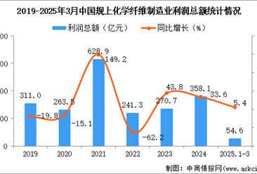 2025年1-3月中国化学纤维制造业经营情况：利润同比增长5.4%
