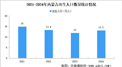 2024年內(nèi)蒙古人口大數(shù)據(jù)分析：出生人口增加，老齡化加劇（圖）